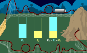 Concepto de energía mecánica en física: la suma de energía cinética y potencial.