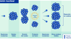 Concepto De Energía Nuclear En Física: Definición Y Aplicaciones