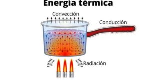 Concepto De Energía Térmica En Física: Definición Y Aplicaciones