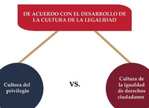 **Concepto De Estado De Derecho Según Autores: Definiciones Y Perspectivas**El concepto de Estado de Derecho es fundamental en la teoría política y jurídica contemporánea. Se refiere a un sistema en el que el poder del Estado está limitado por la ley, garantizando así la protección de los derechos individuales y la justicia social. Diversos autores han abordado esta noción desde distintas perspectivas, enriqueciendo su comprensión y aplicación.Según Hans Kelsen, uno de los juristas más influyentes del siglo XX, el Estado de Derecho se basa en la primacía de las normas jurídicas. Para Kelsen, la existencia de un orden legal claro y una estructura judicial independiente son pilares esenciales que aseguran que todos, incluidos los gobernantes, están sujetos a la ley.Por otro lado, el filósofo político Robert Nozick enfatiza la importancia de la justicia distributiva dentro del Estado de Derecho. En su obra “Anarquía, Estado y Utopía”, argumenta que un verdadero Estado de Derecho no solo debe garantizar la libertad individual, sino también asegurar que haya un marco legal que promueva la equidad y la justicia en la distribución de recursos.Asimismo, para el filósofo Jürgen Habermas, el Estado de Derecho está intrínsecamente ligado a la democracia deliberativa. Según su enfoque, el Estado debe fomentar un espacio público donde los ciudadanos puedan discutir y debatir asuntos de interés común, garantizando así que las leyes reflejen la voluntad general y no solo los intereses de una élite.En resumen, el concepto de Estado de Derecho es multifacético y ha sido interpretado de diversas maneras por distintos autores. Sin embargo, todos coinciden en que su esencia radica en la limitación del poder y la protección de los derechos fundamentales, constituyendo así un elemento vital para el funcionamiento de sociedades justas y democráticas.