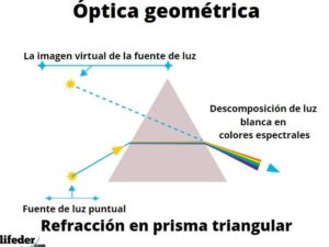 Concepto de Óptica Geométrica