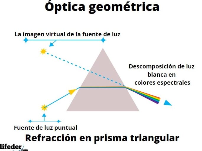 Concepto de Óptica Geométrica