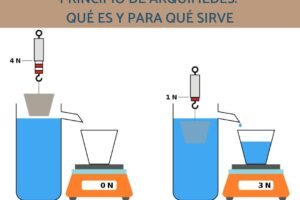 Fuerza De Empuje: Concepto Fundamental en Física y Aplicaciones